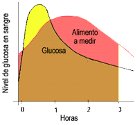 El índice glucémico