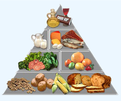 La pirámide Guía de los Alimentos
