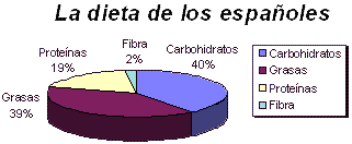 La dieta de los españoles