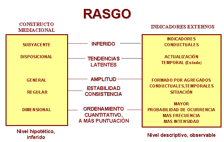 DefiniciÓn De Los Rasgos Como Unidad BÁsica De AnÁlisis En La PsicologÍa Diferencial 9343